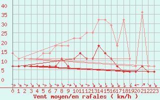 Courbe de la force du vent pour Messstetten
