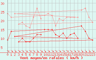 Courbe de la force du vent pour Soltau