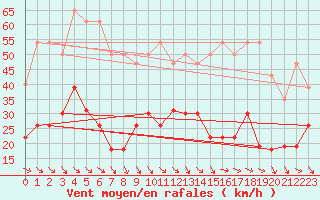 Courbe de la force du vent pour Hyres (83)