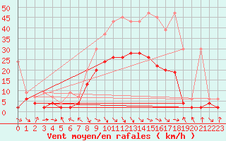 Courbe de la force du vent pour Glarus