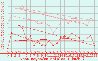 Courbe de la force du vent pour Kilpisjarvi