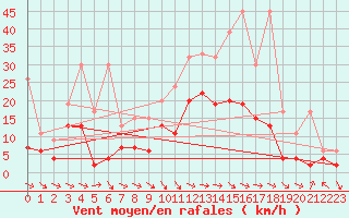 Courbe de la force du vent pour Glarus