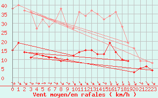 Courbe de la force du vent pour Alaigne (11)