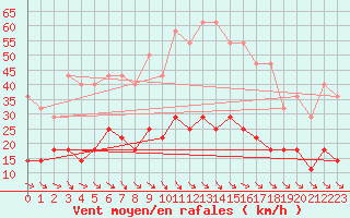 Courbe de la force du vent pour Mora