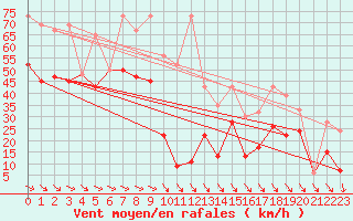 Courbe de la force du vent pour Titlis