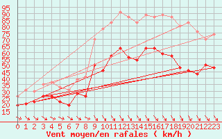 Courbe de la force du vent pour Istres (13)