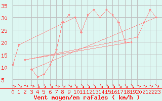 Courbe de la force du vent pour Zaragoza / Aeropuerto