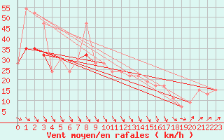 Courbe de la force du vent pour Manston (UK)