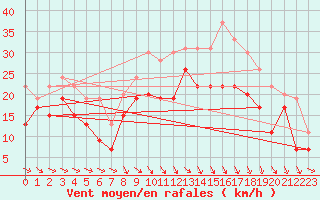 Courbe de la force du vent pour Chlons-en-Champagne (51)