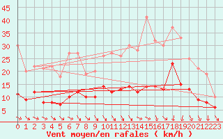 Courbe de la force du vent pour Vannes-Sn (56)