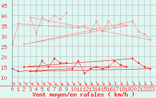 Courbe de la force du vent pour Saint-Mards-en-Othe (10)