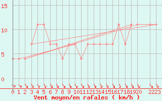 Courbe de la force du vent pour Halsua Kanala Purola