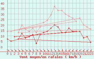 Courbe de la force du vent pour Nevers (58)