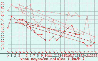 Courbe de la force du vent pour Bremerhaven