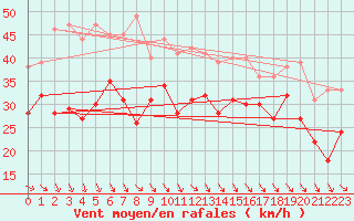 Courbe de la force du vent pour Bremerhaven