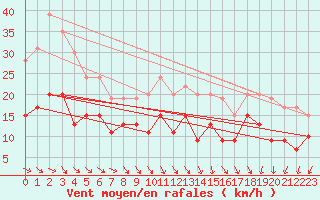 Courbe de la force du vent pour Lanvoc (29)