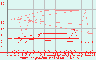 Courbe de la force du vent pour Magdeburg