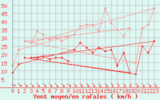 Courbe de la force du vent pour Cognac (16)