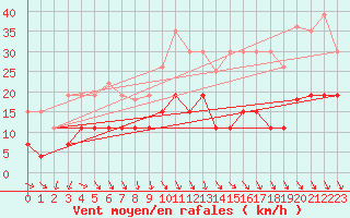 Courbe de la force du vent pour Nmes - Garons (30)