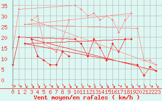 Courbe de la force du vent pour Millau - Soulobres (12)