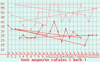 Courbe de la force du vent pour Kredarica