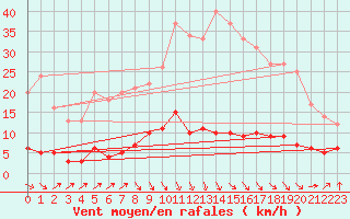 Courbe de la force du vent pour Mimet (13)