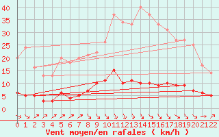 Courbe de la force du vent pour Mimet (13)