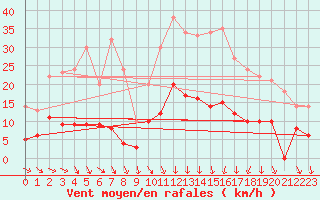 Courbe de la force du vent pour Nmes - Courbessac (30)