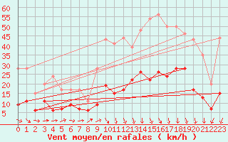 Courbe de la force du vent pour Mende - Chabrits (48)