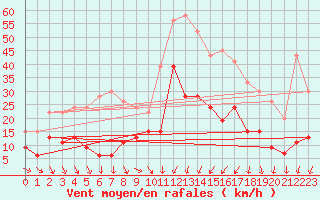 Courbe de la force du vent pour Warcop Range