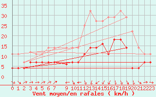 Courbe de la force du vent pour Xativa