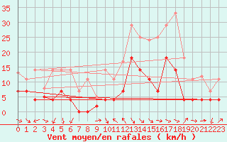 Courbe de la force du vent pour Geisenheim