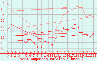 Courbe de la force du vent pour Le Talut - Belle-Ile (56)