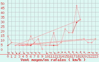 Courbe de la force du vent pour Evenstad-Overenget