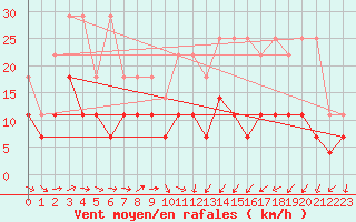 Courbe de la force du vent pour Constance (All)