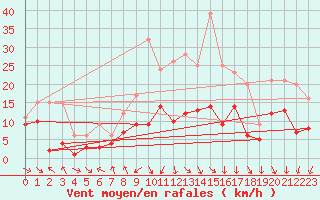 Courbe de la force du vent pour Schauenburg-Elgershausen