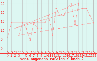 Courbe de la force du vent pour Beja