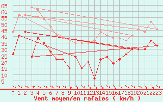 Courbe de la force du vent pour Mont-Aigoual (30)