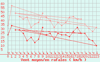 Courbe de la force du vent pour Millau - Soulobres (12)