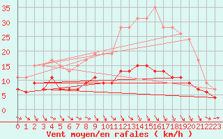 Courbe de la force du vent pour Bourges (18)