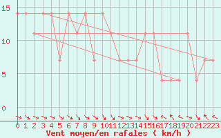 Courbe de la force du vent pour Windischgarsten