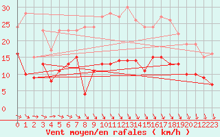 Courbe de la force du vent pour Quimper (29)