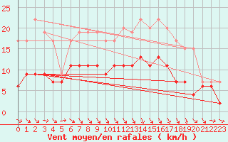 Courbe de la force du vent pour Lanvoc (29)