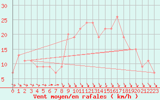 Courbe de la force du vent pour Culdrose