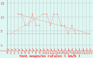 Courbe de la force du vent pour Tartu