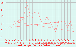 Courbe de la force du vent pour Wien Unterlaa