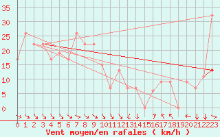 Courbe de la force du vent pour Fresno, Fresno Air Terminal