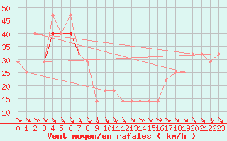 Courbe de la force du vent pour Leiser Berge