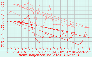 Courbe de la force du vent pour La Dle (Sw)