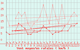 Courbe de la force du vent pour Napf (Sw)